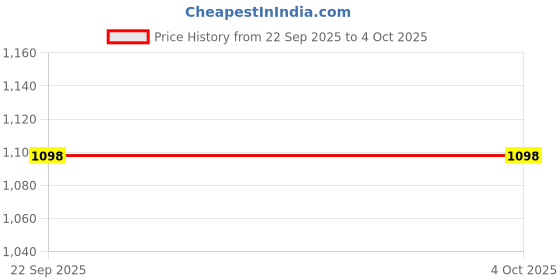 myntra.com KCPC BANDHANI Geometric Printed Zari Detail Saree kcpc bandhani Price History Graph from 22 Sep 2025 to 4 Oct 2025