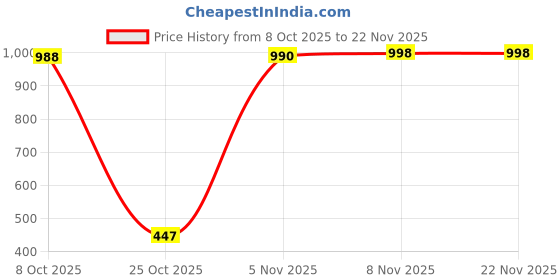 myntra.com KCPC BANDHANI Green Pure Chiffon Sarees kcpc bandhani Price History Graph from 8 Oct 2025 to 22 Nov 2025