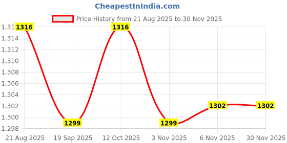 myntra.com KCPC BANDHANI Green Silk Cotton Sarees kcpc bandhani Price History Graph from 21 Aug 2025 to 29 Nov 2025