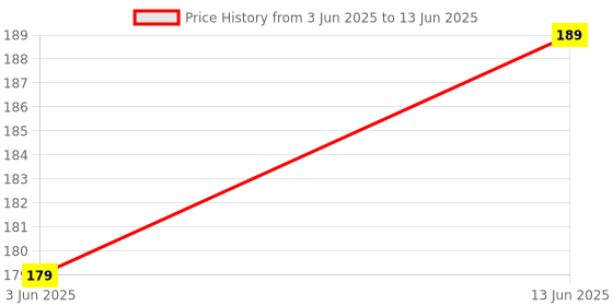 myntra.com KCPC BANDHANI Leheriya Dyed Chiffon Dupatta kcpc bandhani Price History Graph from 3 Jun 2025 to 13 Jun 2025