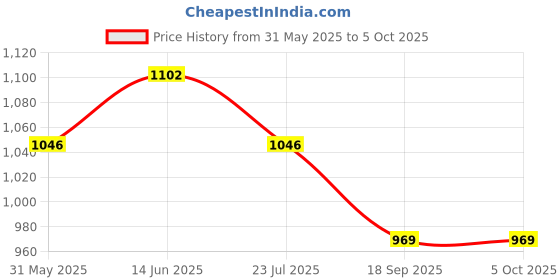 myntra.com KCPC BANDHANI Marwadi Bandhani Printed Pure Cotton Dupatta kcpc bandhani Price History Graph from 31 May 2025 to 4 Oct 2025