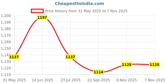 myntra.com KCPC BANDHANI Marwadi Printed Pure Cotton Dupatta kcpc bandhani Price History Graph from 31 May 2025 to 6 Nov 2025