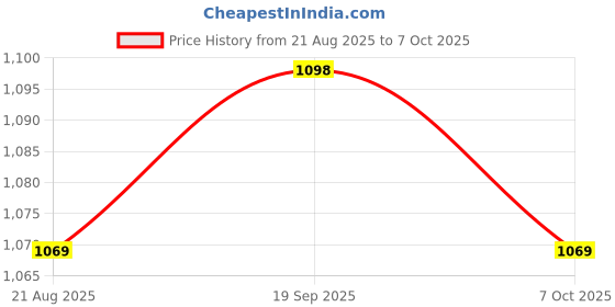 myntra.com KCPC BANDHANI Multi Printed Silk Blend Sarees kcpc bandhani Price History Graph from 21 Aug 2025 to 7 Oct 2025