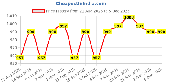myntra.com KCPC BANDHANI Navy Blue Pure Georgette Sarees kcpc bandhani Price History Graph from 21 Aug 2025 to 5 Dec 2025