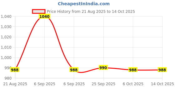 myntra.com KCPC BANDHANI Orange Pure Chiffon Sarees kcpc bandhani Price History Graph from 21 Aug 2025 to 13 Oct 2025