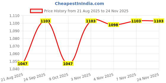 myntra.com KCPC BANDHANI Orange Pure Chiffon Sarees kcpc bandhani Price History Graph from 21 Aug 2025 to 23 Nov 2025