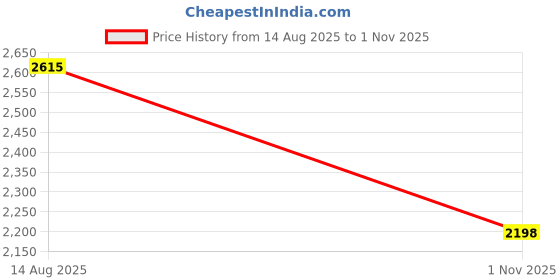 myntra.com KCPC BANDHANI Peach Poly Crepe Sarees kcpc bandhani Price History Graph from 14 Aug 2025 to 1 Nov 2025