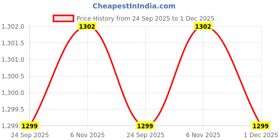 myntra.com KCPC BANDHANI Peach Silk Cotton Printed Sarees kcpc bandhani Price History Graph from 24 Sep 2025 to 1 Dec 2025