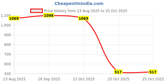 myntra.com KCPC BANDHANI Pink Printed Silk Blend Sarees kcpc bandhani Price History Graph from 23 Aug 2025 to 24 Oct 2025