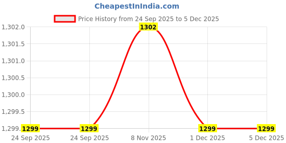 myntra.com KCPC BANDHANI Pink Silk Cotton Printed Sarees kcpc bandhani Price History Graph from 24 Sep 2025 to 5 Dec 2025