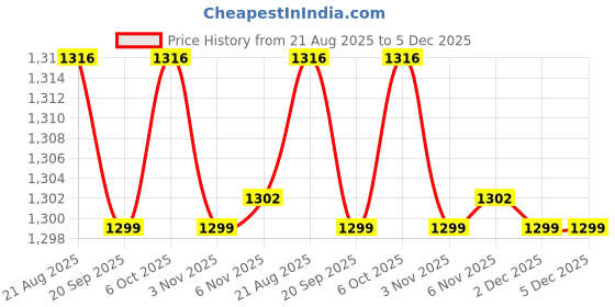 myntra.com KCPC BANDHANI Pink Silk Cotton Sarees kcpc bandhani Price History Graph from 21 Aug 2025 to 5 Dec 2025