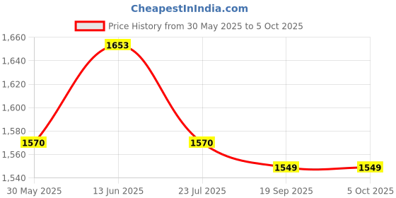 myntra.com KCPC BANDHANI Printed Bandhani Dupatta with Gotta Patti kcpc bandhani Price History Graph from 30 May 2025 to 4 Oct 2025