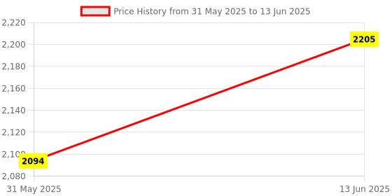 myntra.com KCPC BANDHANI Printed Pure Georgette Banarasi Dupatta With Zari kcpc bandhani Price History Graph from 31 May 2025 to 13 Jun 2025