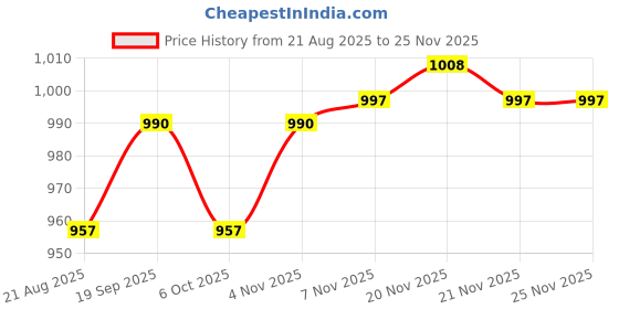 myntra.com KCPC BANDHANI Purple Pure Georgette Sarees kcpc bandhani Price History Graph from 21 Aug 2025 to 21 Nov 2025