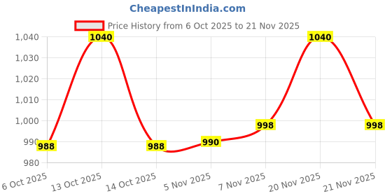 myntra.com KCPC BANDHANI Red Pure Chiffon Sarees kcpc bandhani Price History Graph from 6 Oct 2025 to 21 Nov 2025
