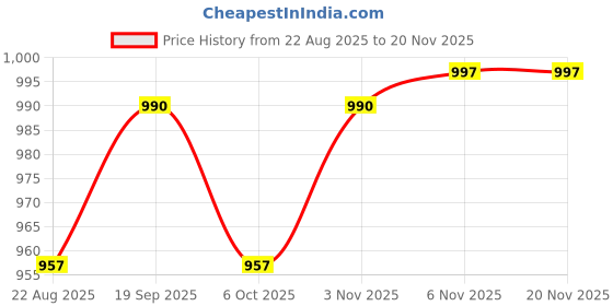 myntra.com KCPC BANDHANI Sea Green Pure Georgette Sarees kcpc bandhani Price History Graph from 22 Aug 2025 to 20 Nov 2025