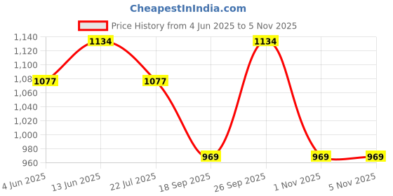 myntra.com KCPC BANDHANI WomenDupatta kcpc bandhani Price History Graph from 4 Jun 2025 to 1 Nov 2025