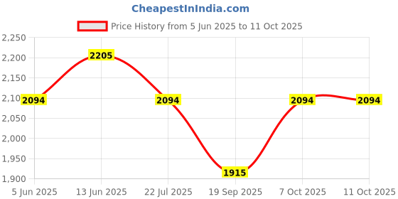 myntra.com KCPC BANDHANI Woven Design Pure Georgette Banarasi Dupatta With Zari kcpc bandhani Price History Graph from 5 Jun 2025 to 10 Oct 2025