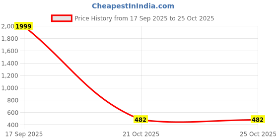 myntra.com KD PRINTS Yellow & Blue Floral 180 TC Bedsheet Set 76.2 m kd prints Price History Graph from 17 Sep 2025 to 24 Oct 2025