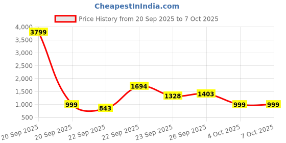 myntra.com KDB FASHIONS Leather Casual Kitten Sandals kdb fashions Price History Graph from 20 Sep 2025 to 7 Oct 2025