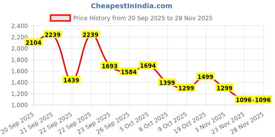 myntra.com KDB FASHIONS Leather Party Comfort Sandals kdb fashions Price History Graph from 20 Sep 2025 to 25 Nov 2025