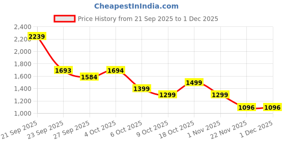 myntra.com KDB FASHIONS Leather Party Comfort Sandals kdb fashions Price History Graph from 21 Sep 2025 to 1 Dec 2025