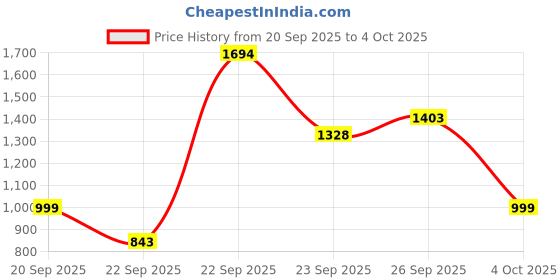 myntra.com KDB FASHIONS Leather Party Pointed Toe Kitten Heel Pumps Sandals kdb fashions Price History Graph from 20 Sep 2025 to 4 Oct 2025