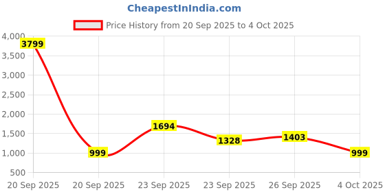 myntra.com KDB FASHIONS Women Embellished Party Kitten Pumps kdb fashions Price History Graph from 20 Sep 2025 to 4 Oct 2025