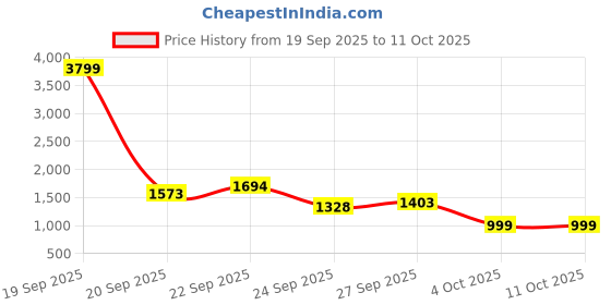 myntra.com KDB FASHIONS Women Leather Block Heels Sandals kdb fashions Price History Graph from 19 Sep 2025 to 11 Oct 2025