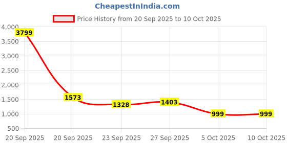 myntra.com KDB FASHIONS Women Leather Block Sandals kdb fashions Price History Graph from 20 Sep 2025 to 9 Oct 2025