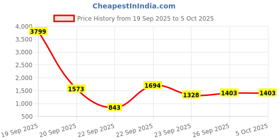 myntra.com KDB FASHIONS Women Leather Block Sandals Heels with Buckles kdb fashions Price History Graph from 19 Sep 2025 to 4 Oct 2025