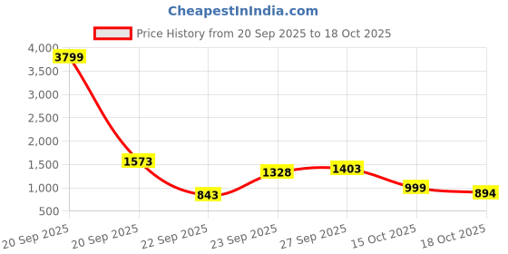 myntra.com KDB FASHIONS Women Leather Embellished Mules kdb fashions Price History Graph from 20 Sep 2025 to 18 Oct 2025
