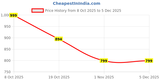 myntra.com KDB FASHIONS Women Leather Party Comfort Sandals kdb fashions Price History Graph from 8 Oct 2025 to 5 Dec 2025