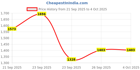 myntra.com KDB FASHIONS Women Leather Pointed Toe Kitten Heel Mules kdb fashions Price History Graph from 21 Sep 2025 to 4 Oct 2025