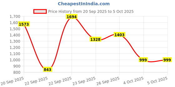 myntra.com KDB FASHIONS Women Pointed Toe Kitten Heel Pumps kdb fashions Price History Graph from 20 Sep 2025 to 4 Oct 2025