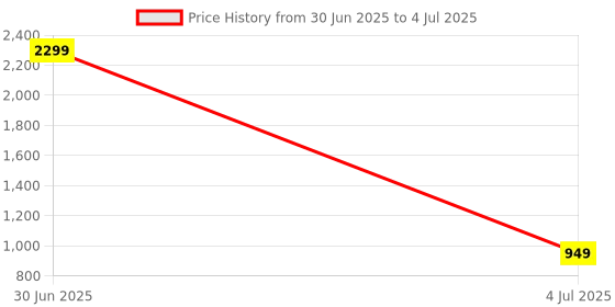 myntra.com Kedar Fab Abstract Printed Sequence Georgette Anarkali Kurta With Dupatta kedar fab Price History Graph from 30 Jun 2025 to 4 Jul 2025