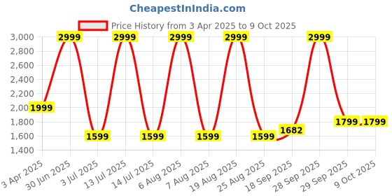 myntra.com Kedar Fab Embroidered Georgette Semi-Stitched Lehenga & Unstitched Blouse With Dupatta kedar fab Price History Graph from 3 Apr 2025 to 8 Oct 2025