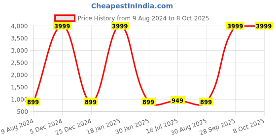 myntra.com Kedar Fab Embroidered Semi-Stitched Lehenga & Unstitched Blouse With Dupatta kedar fab Price History Graph from 9 Aug 2024 to 7 Oct 2025