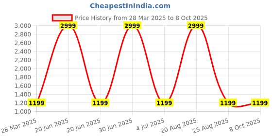 myntra.com Kedar Fab Embroidered Semi Stitched Lehenga & Unstitched Blouse With Dupatta kedar fab Price History Graph from 28 Mar 2025 to 8 Oct 2025