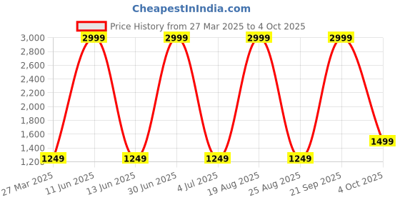 myntra.com Kedar Fab Embroidered Sequinned Semi-Stitched Lehenga & Unstitched Blouse With Dupatta kedar fab Price History Graph from 27 Mar 2025 to 4 Oct 2025