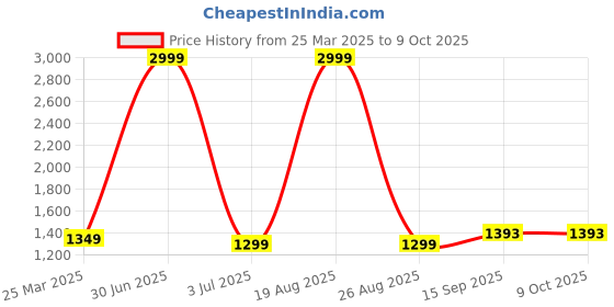 myntra.com Kedar Fab Embroidered Sequinned Semi-Stitched Lehenga & Unstitched Blouse With Dupatta kedar fab Price History Graph from 25 Mar 2025 to 9 Oct 2025