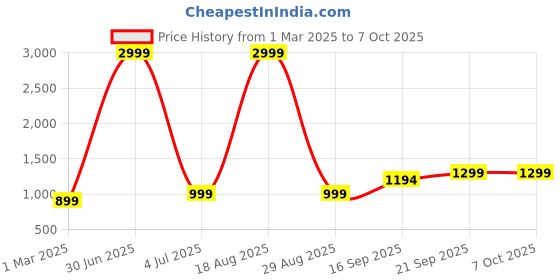 myntra.com Kedar Fab Embroidered Sequinned Semi-Stitched Lehenga & Unstitched Blouse With Dupatta kedar fab Price History Graph from 1 Mar 2025 to 7 Oct 2025