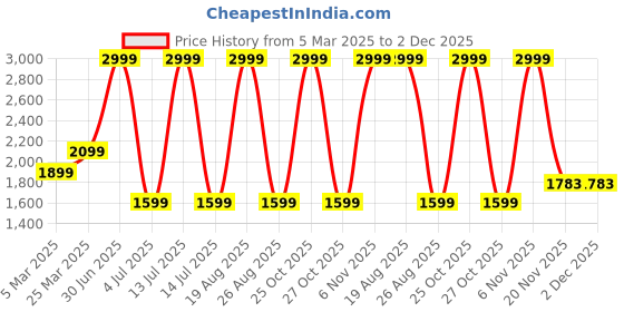myntra.com Kedar Fab Embroidered Sequinned Semi-Stitched Lehenga & Unstitched Blouse With Dupatta kedar fab Price History Graph from 5 Mar 2025 to 2 Dec 2025