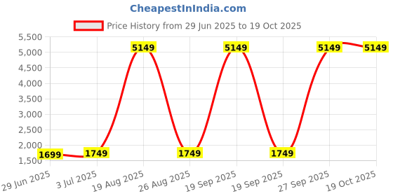 myntra.com Kedar Fab Embroidered Sequinned Semi-Stitched Lehenga & Unstitched Blouse With Dupatta kedar fab Price History Graph from 29 Jun 2025 to 19 Oct 2025