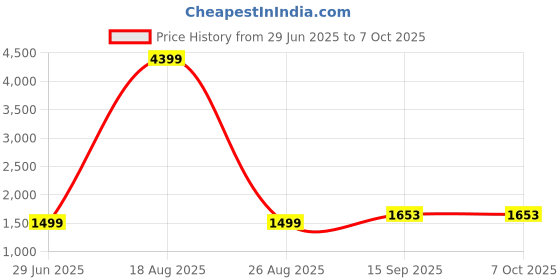 myntra.com Kedar Fab Embroidered Sequinned Semi-Stitched Lehenga & Unstitched Blouse With Dupatta kedar fab Price History Graph from 29 Jun 2025 to 7 Oct 2025