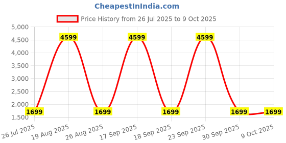 myntra.com Kedar Fab Embroidered Sequinned Semi-Stitched Lehenga & Unstitched Blouse With Dupatta kedar fab Price History Graph from 26 Jul 2025 to 9 Oct 2025