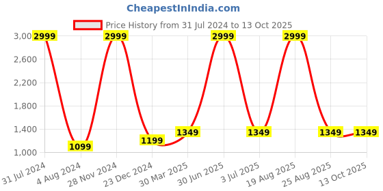 myntra.com Kedar Fab Embroidered Velvet Semi-Stitched Lehenga & Unstitched Blouse With Dupatta kedar fab Price History Graph from 31 Jul 2024 to 13 Oct 2025