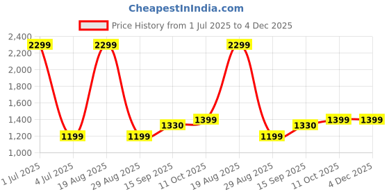 myntra.com Kedar Fab Ethnic Motifs Embroidered Georgette Pleated Ethnic Dresses With Dupatta kedar fab Price History Graph from 1 Jul 2025 to 4 Dec 2025