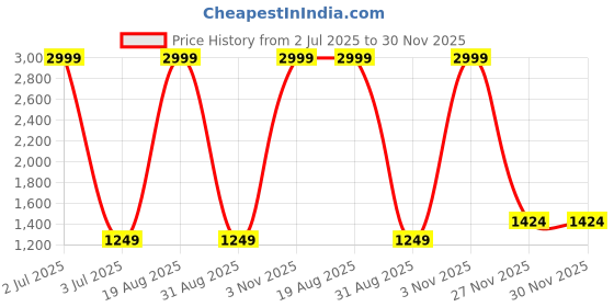 myntra.com Kedar Fab Ethnic Motifs Embroidered Kurta With Trousers And Dupatta kedar fab Price History Graph from 2 Jul 2025 to 29 Nov 2025
