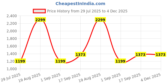 myntra.com Kedar Fab Ethnic Motifs Embroidered Thread Work Georgette Ethnic Dresses With Dupatta kedar fab Price History Graph from 29 Jul 2025 to 3 Dec 2025